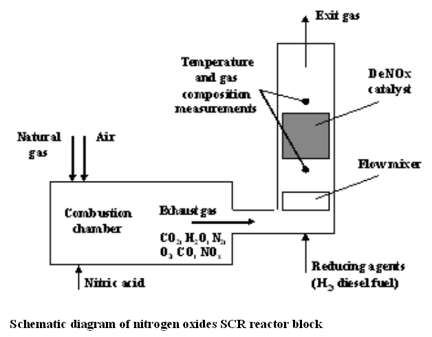 Scematic diagram of nitrogen oxides SCR reactor block 
